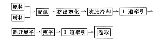 HDPE91香蕉视频下载地址膜采用上吹法製造工藝流程